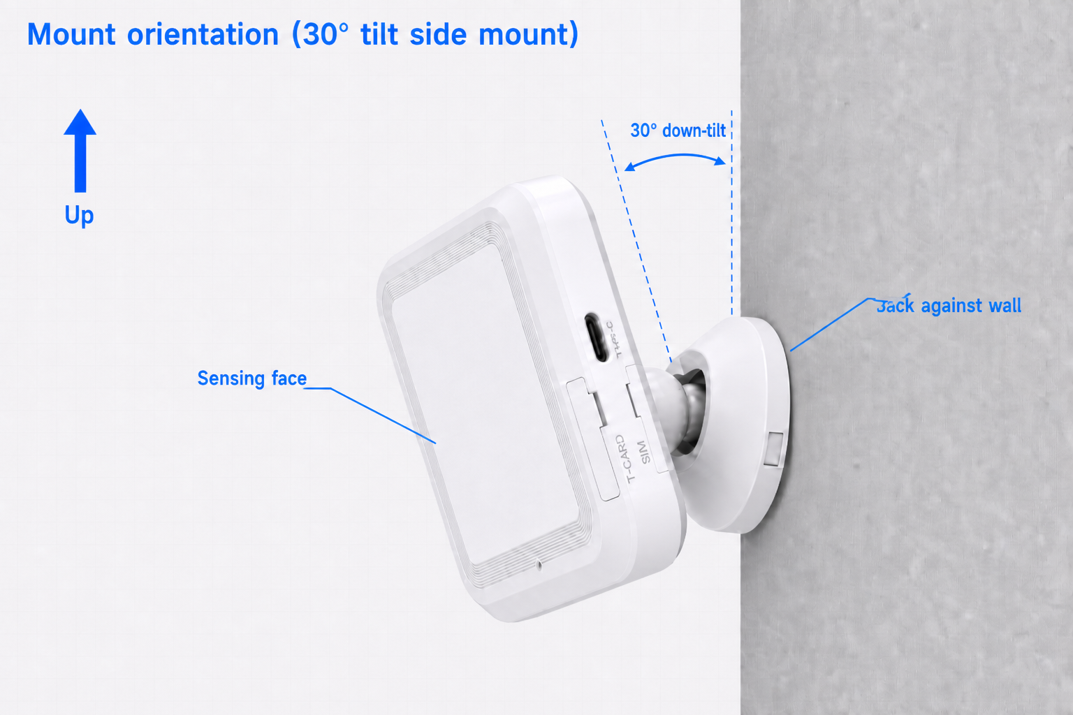 Mount orientation — back on wall, 30° down-tilt