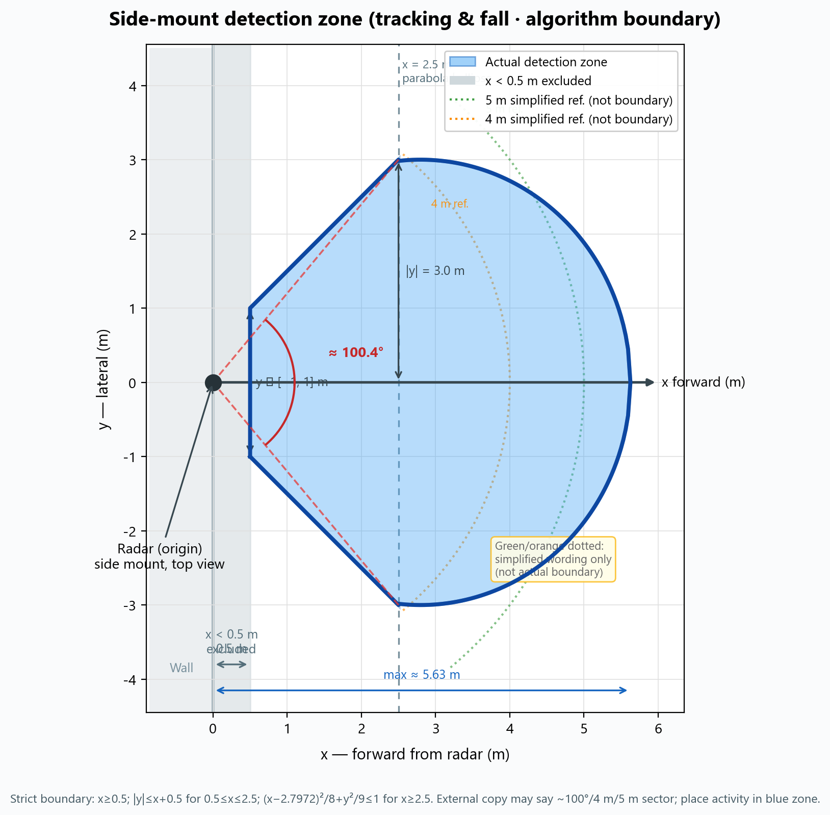 Effective detection area — tilt mount, top view