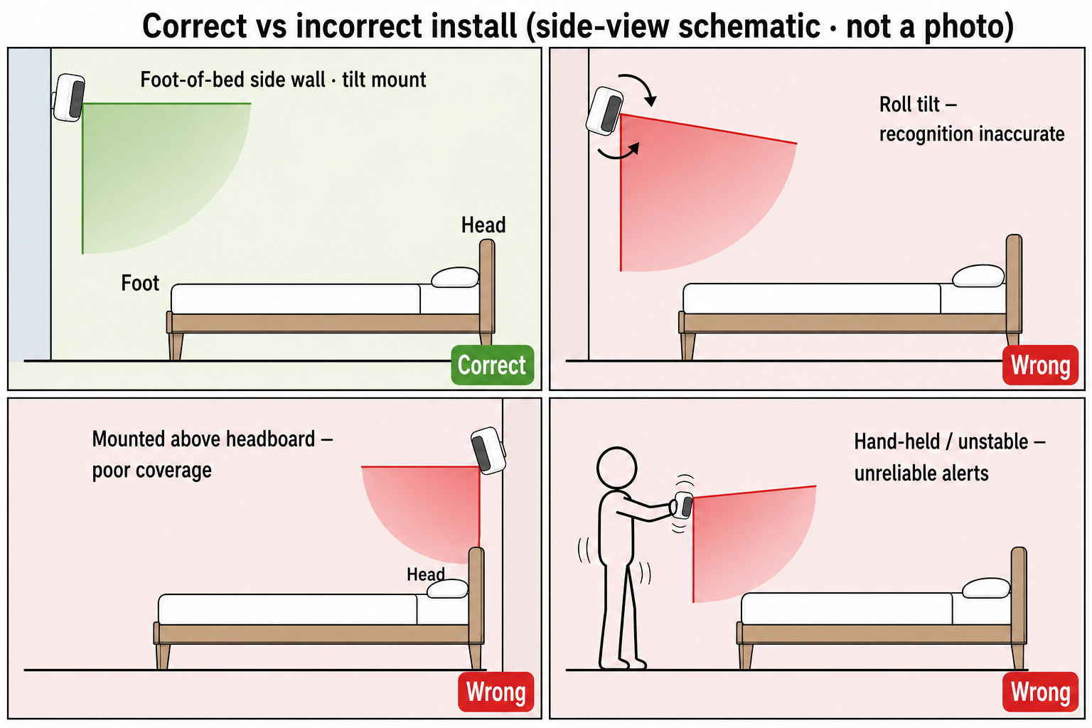 Wrong install examples (side view)