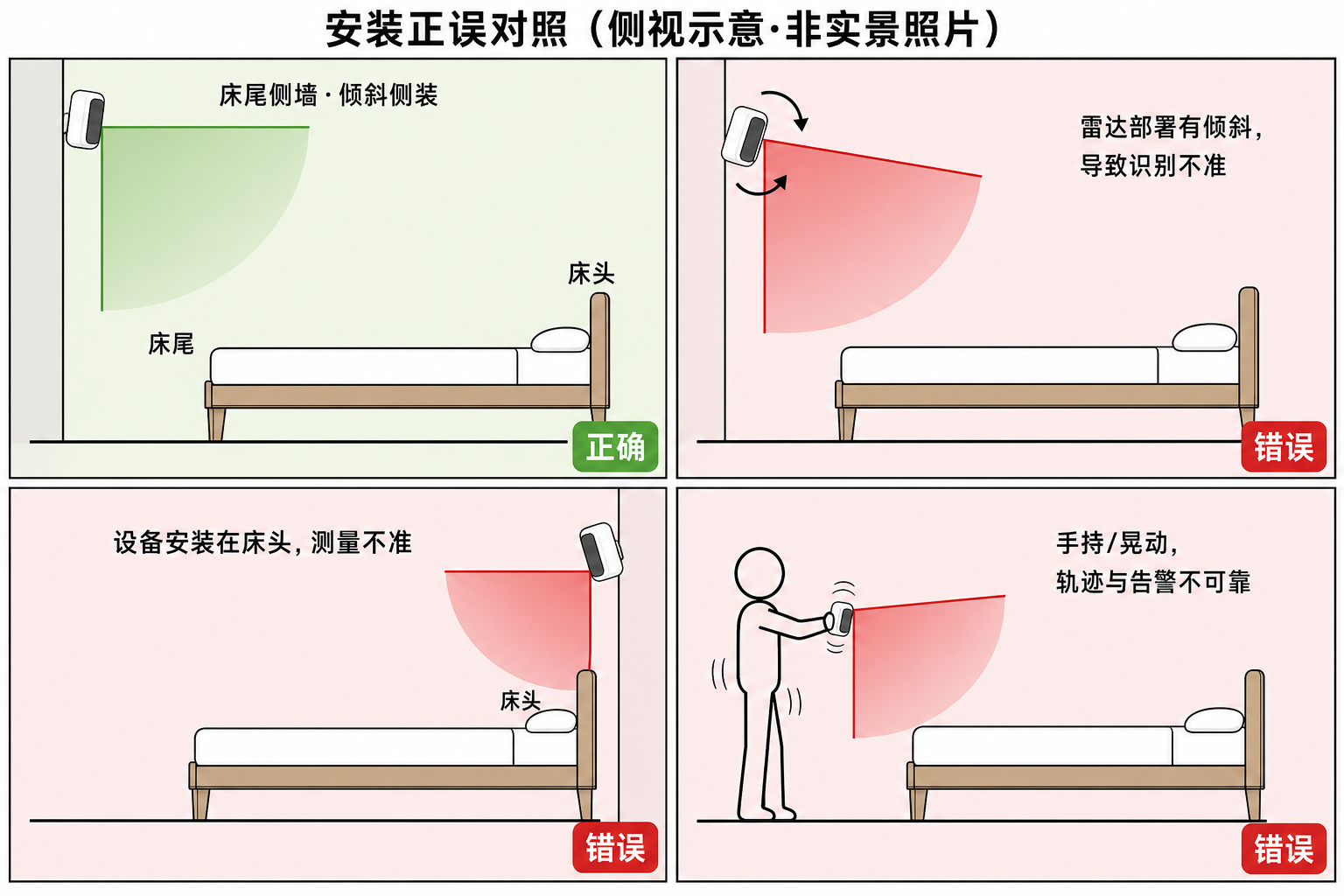 安装正误对照（侧视示意）