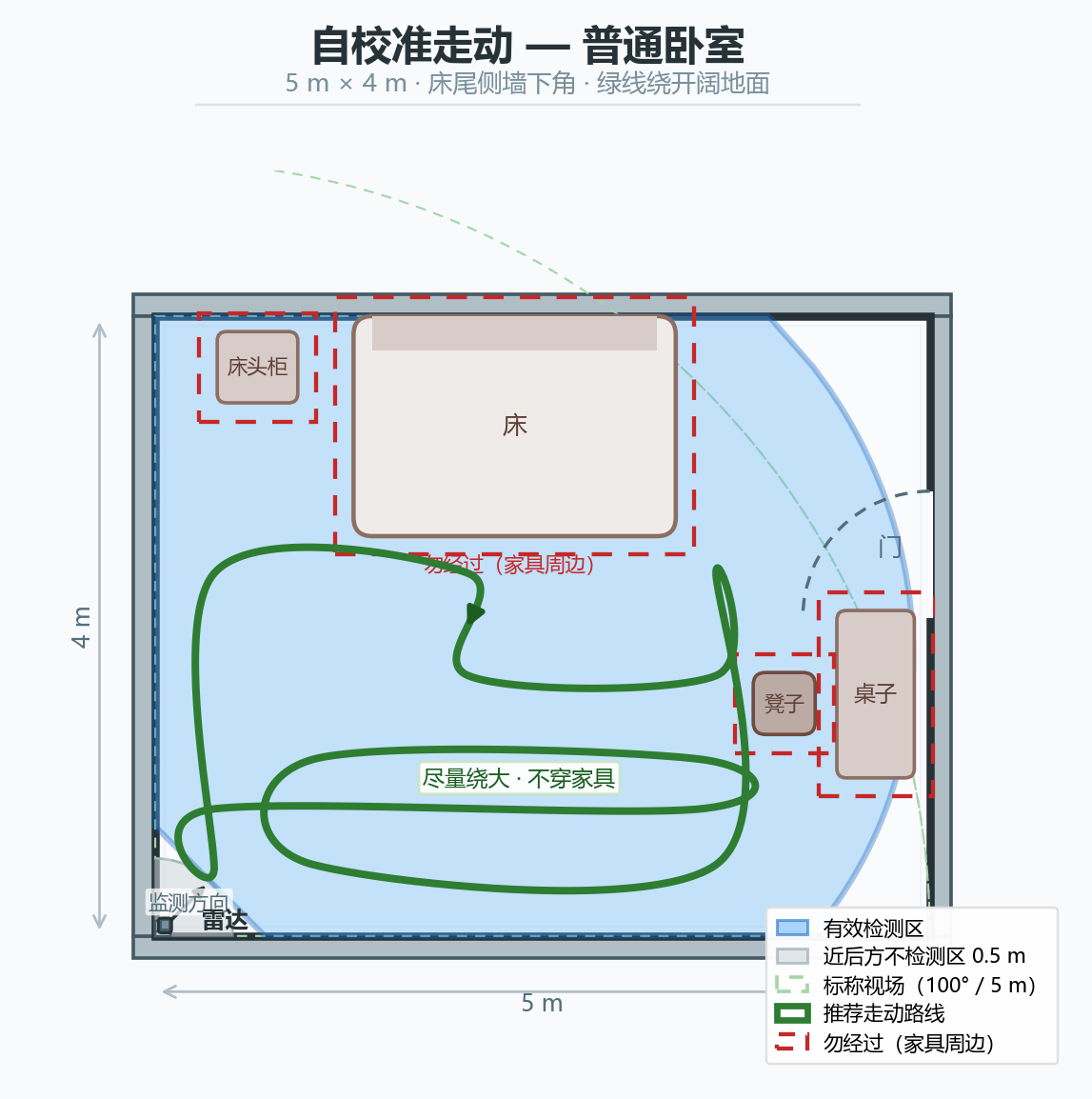 自校准走动 — 普通卧室 5m×4m