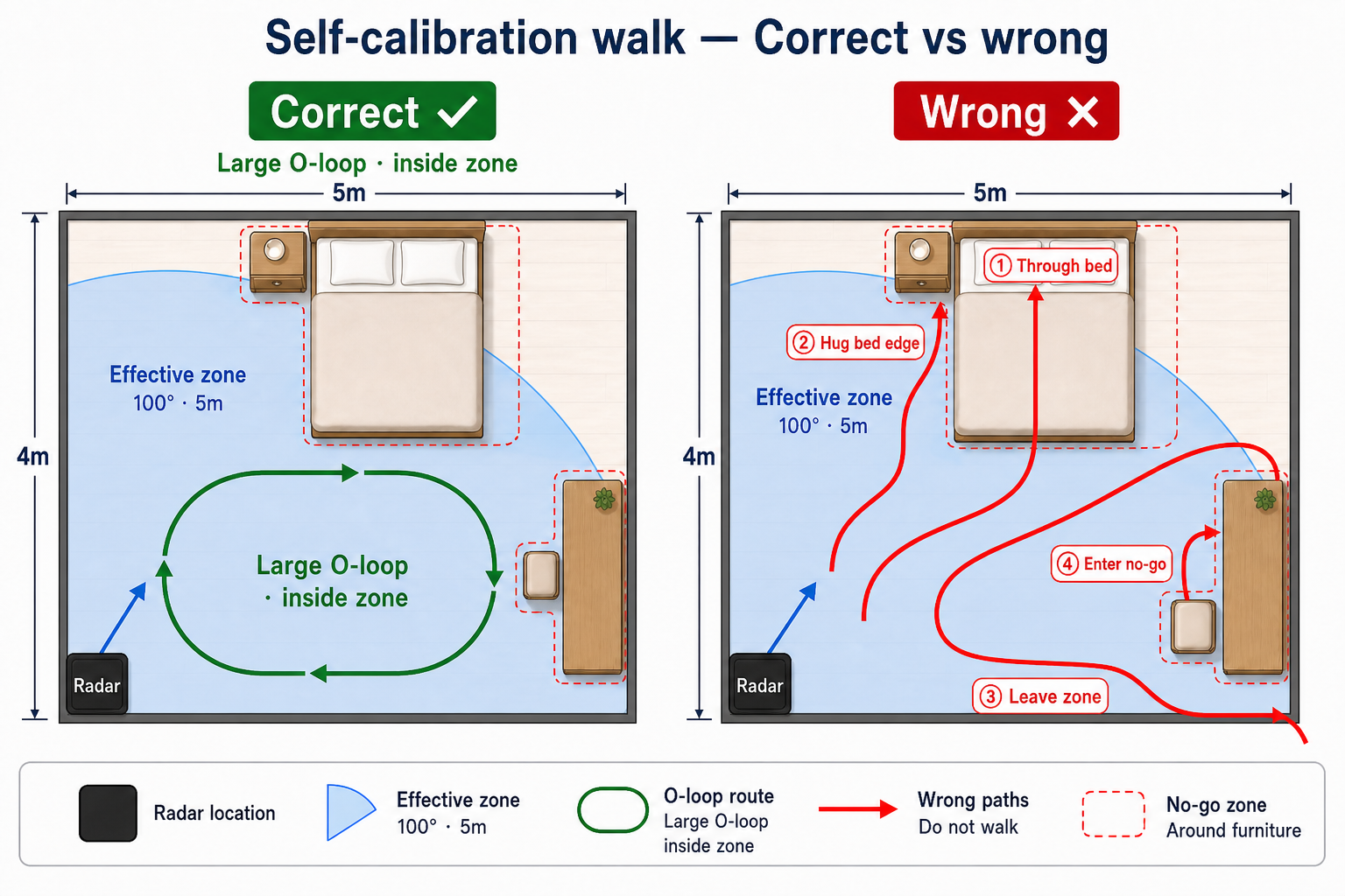 Self-calibration walk — correct vs wrong