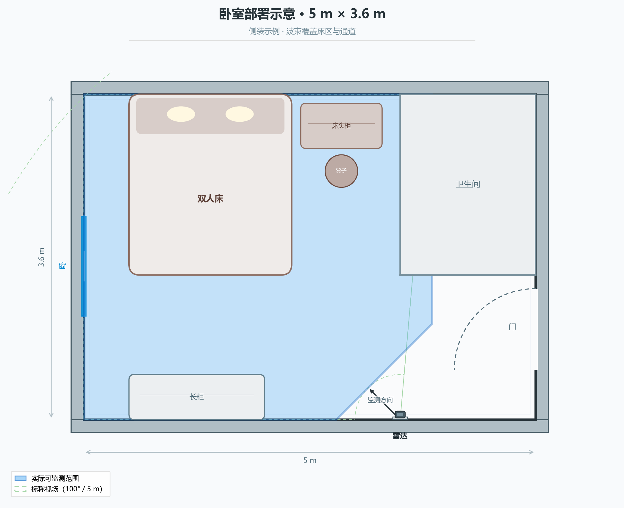卧室部署示例 — 5×3.6 m 平面示意