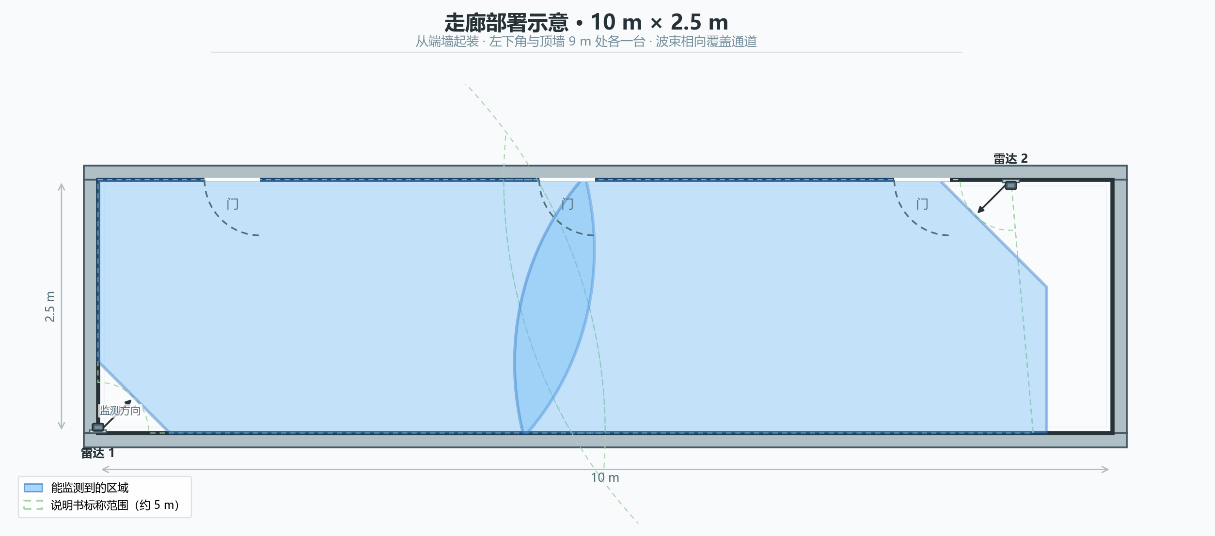 酒店 / 养老走廊 — 侧墙分段（10×2.5 m）