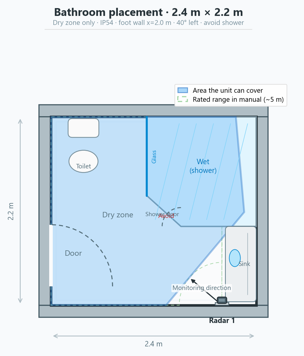 Bathroom — dry zone, single unit (2.4×2.2 m)